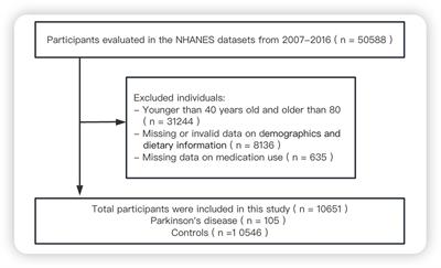 Association between dietary intake and risk of Parkinson’s disease: cross-sectional analysis of survey data from NHANES 2007–2016